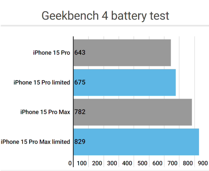 桥西apple维修站iPhone15Pro的ProMotion高刷功能耗电吗