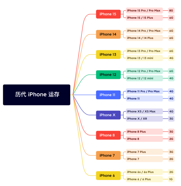 桥西苹果维修网点分享苹果历代iPhone运存汇总 