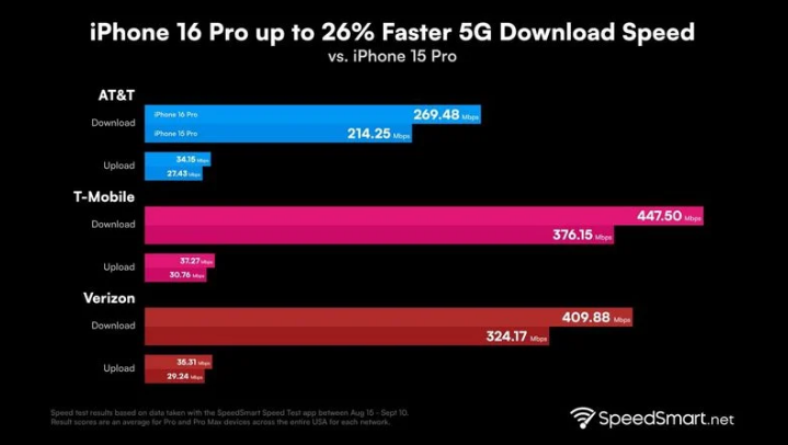 桥西苹果手机维修分享iPhone 16 Pro 系列的 5G 速度 